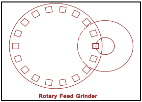 旋轉貫穿式雙端面磨削 旋轉貫穿式雙端面磨削